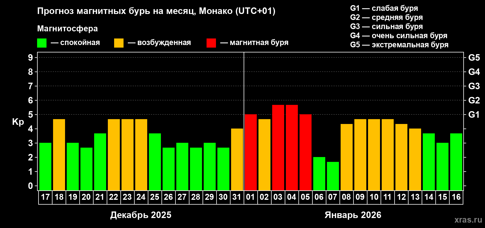 Прогноз максимального суточного геомагнитного индекса&nbsp;Kp на <b>1 месяц</b> (31 день) <b>с 17 декабря 2025 г по 16 января 2026 г</b>