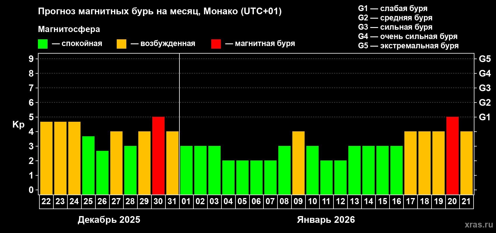 Прогноз максимального суточного геомагнитного индекса&nbsp;Kp на <b>1 месяц</b> (31 день) <b>с 22 декабря 2025 г по 21 января 2026 г</b>