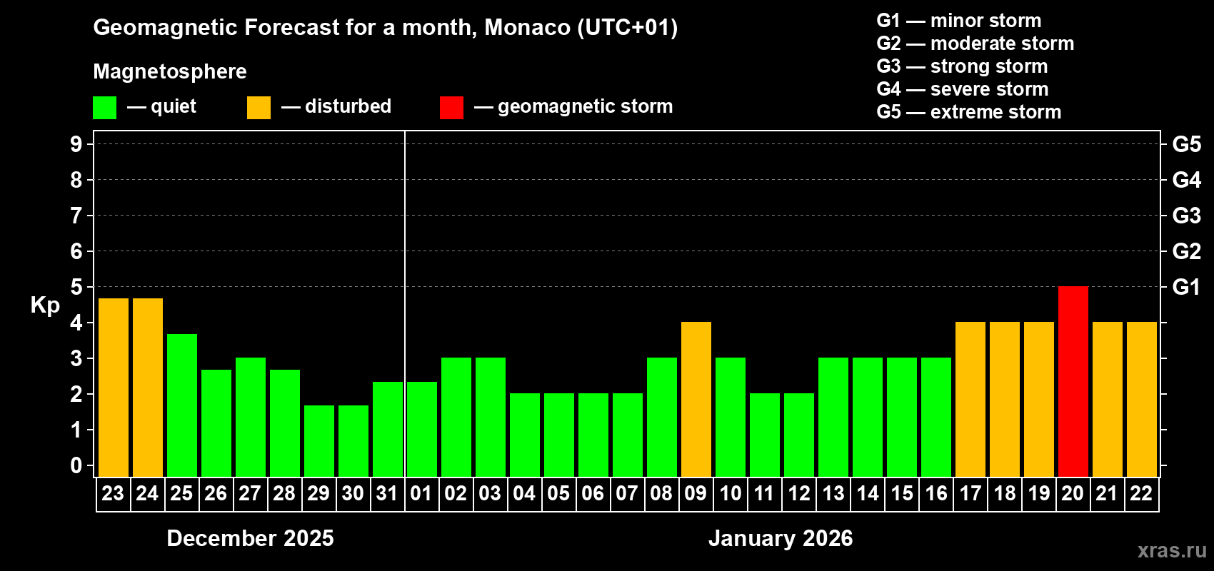 Forecast of the daily maximal value of geomagnetic index&nbsp;Kp for <b>1 month</b> (31 days) <b>from Dec 23, 2025 to Jan 22, 2026</b>