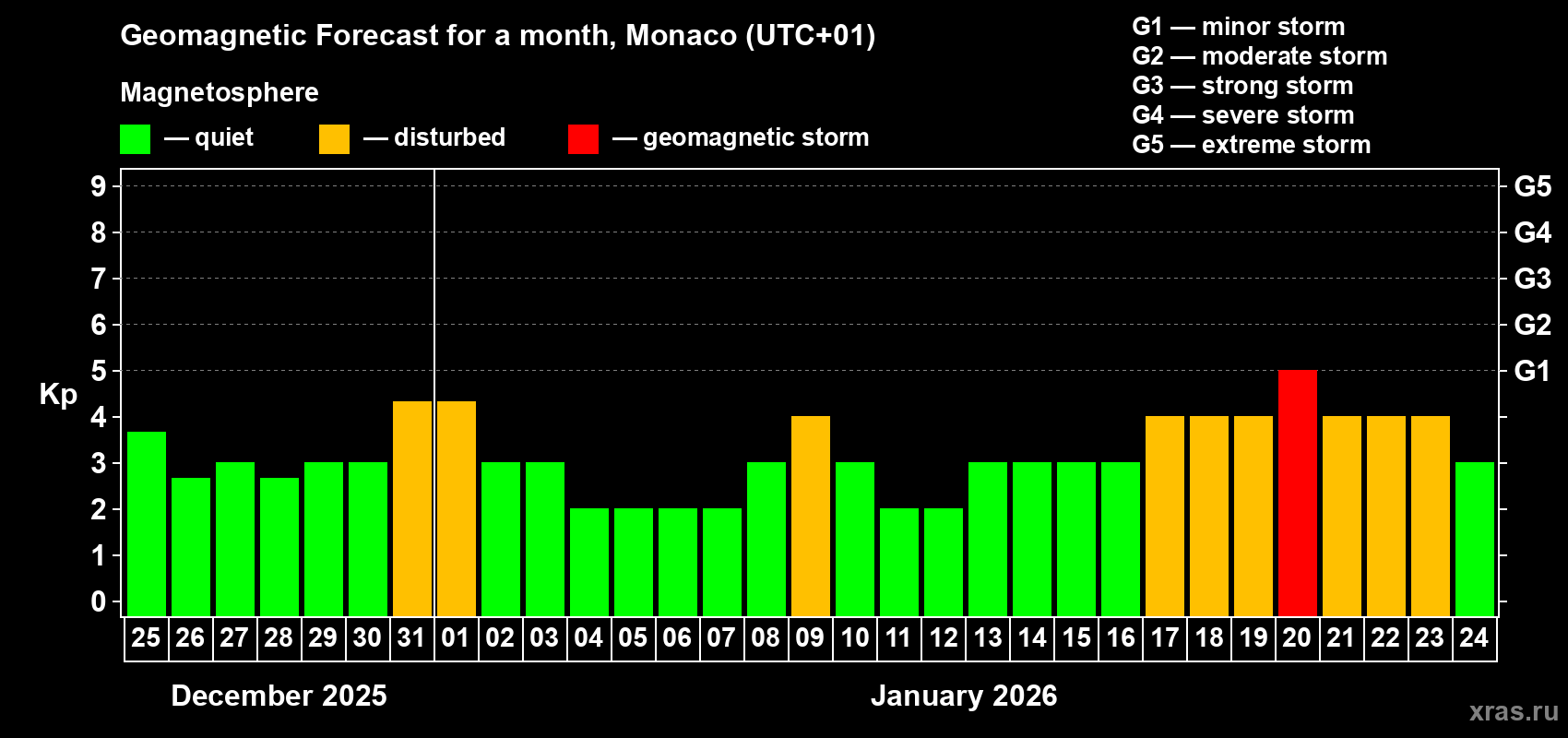Forecast of the daily maximal value of geomagnetic index&nbsp;Kp for <b>1 month</b> (31 days) <b>from Dec 25, 2025 to Jan 24, 2026</b>