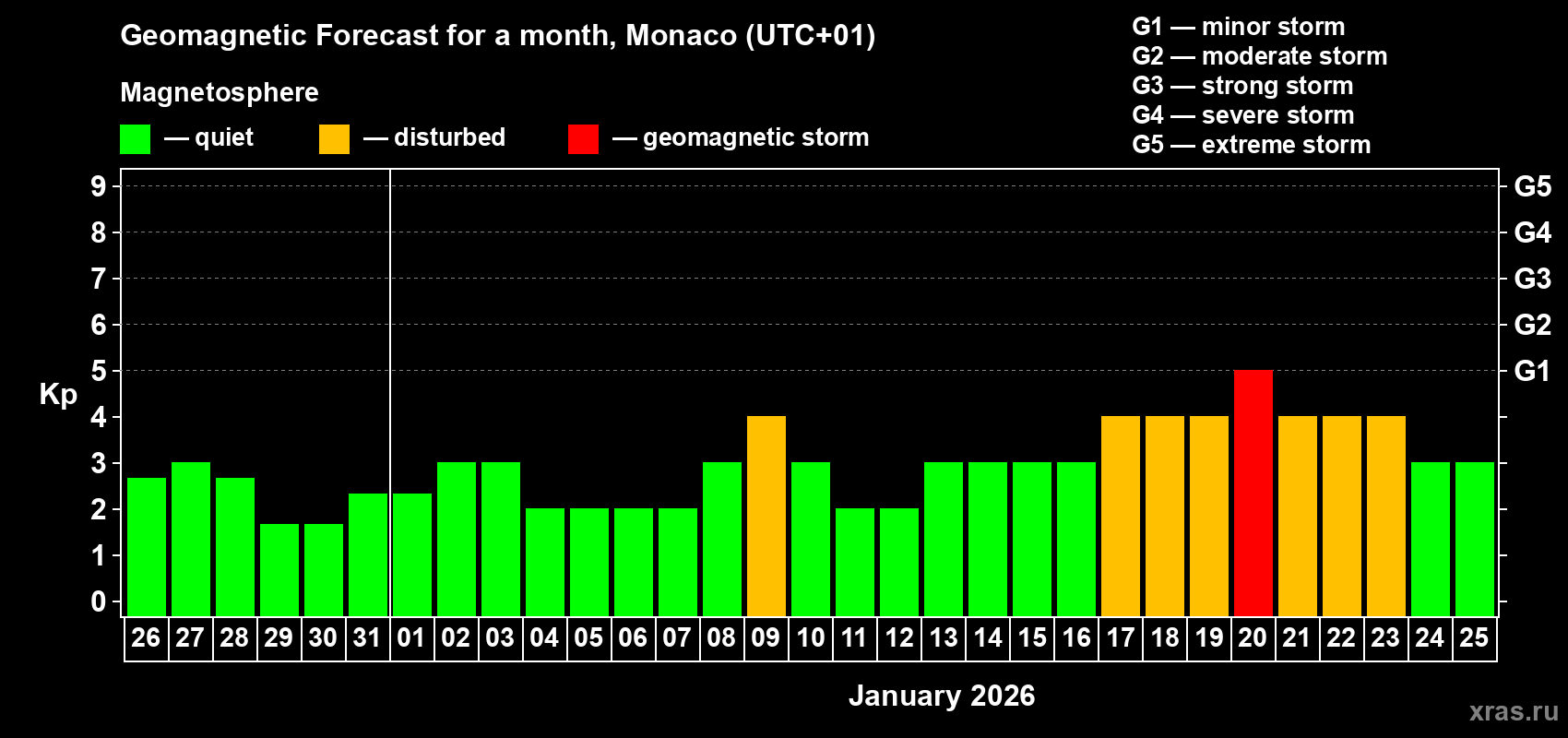 Forecast of the daily maximal value of geomagnetic index&nbsp;Kp for <b>1 month</b> (31 days) <b>from Dec 26, 2025 to Jan 25, 2026</b>