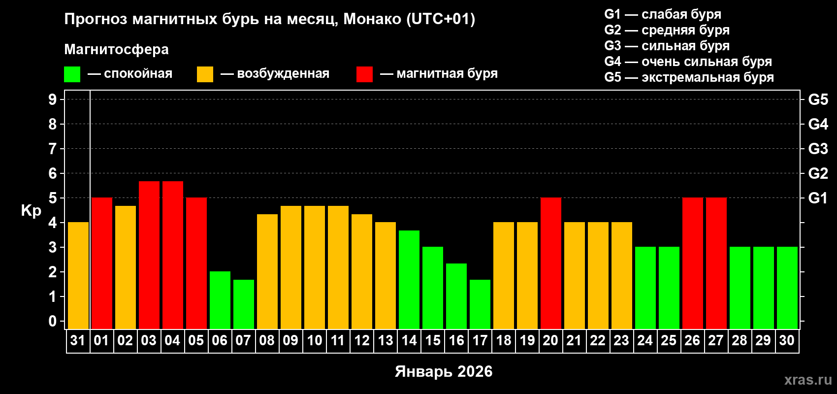 Прогноз максимального суточного геомагнитного индекса Kp на <b>1 месяц</b> (31 день) <b>с 31 декабря 2025 г по 30 января 2026 г</b>
