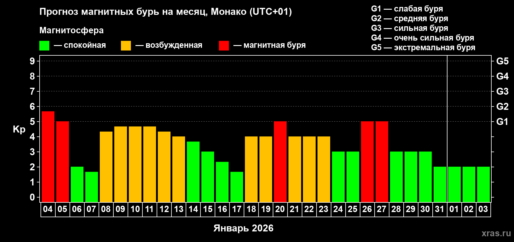 Прогноз максимального суточного геомагнитного индекса Kp на <b>1 месяц</b> (31 день) <b>с 04 января по 03 февраля 2026 г</b>