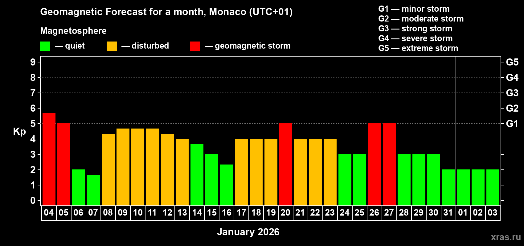Forecast of the daily maximal value of geomagnetic index&nbsp;Kp for <b>1 month</b> (31 days) <b>from Jan 04, 2026 to Feb 03, 2026</b>