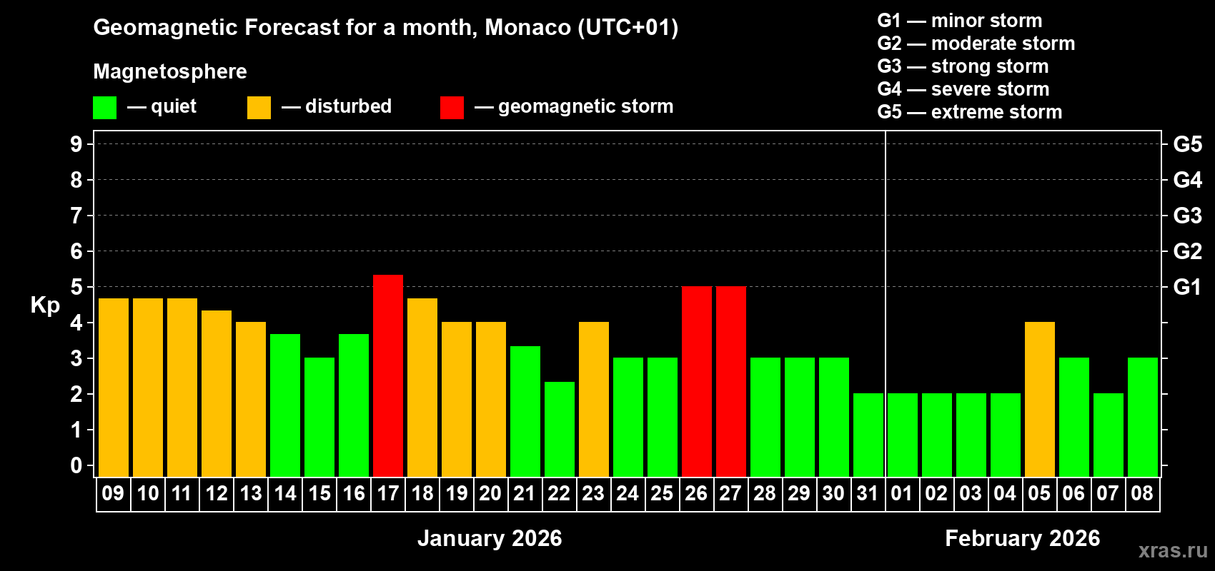 Forecast of the daily maximal value of geomagnetic index&nbsp;Kp for <b>1 month</b> (31 days) <b>from Jan 09, 2026 to Feb 08, 2026</b>