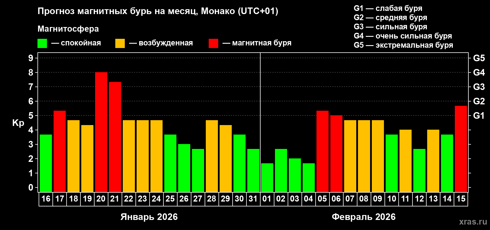 Прогноз максимального суточного геомагнитного индекса&nbsp;Kp на <b>1 месяц</b> (31 день) <b>с 16 января по 15 февраля 2026 г</b>