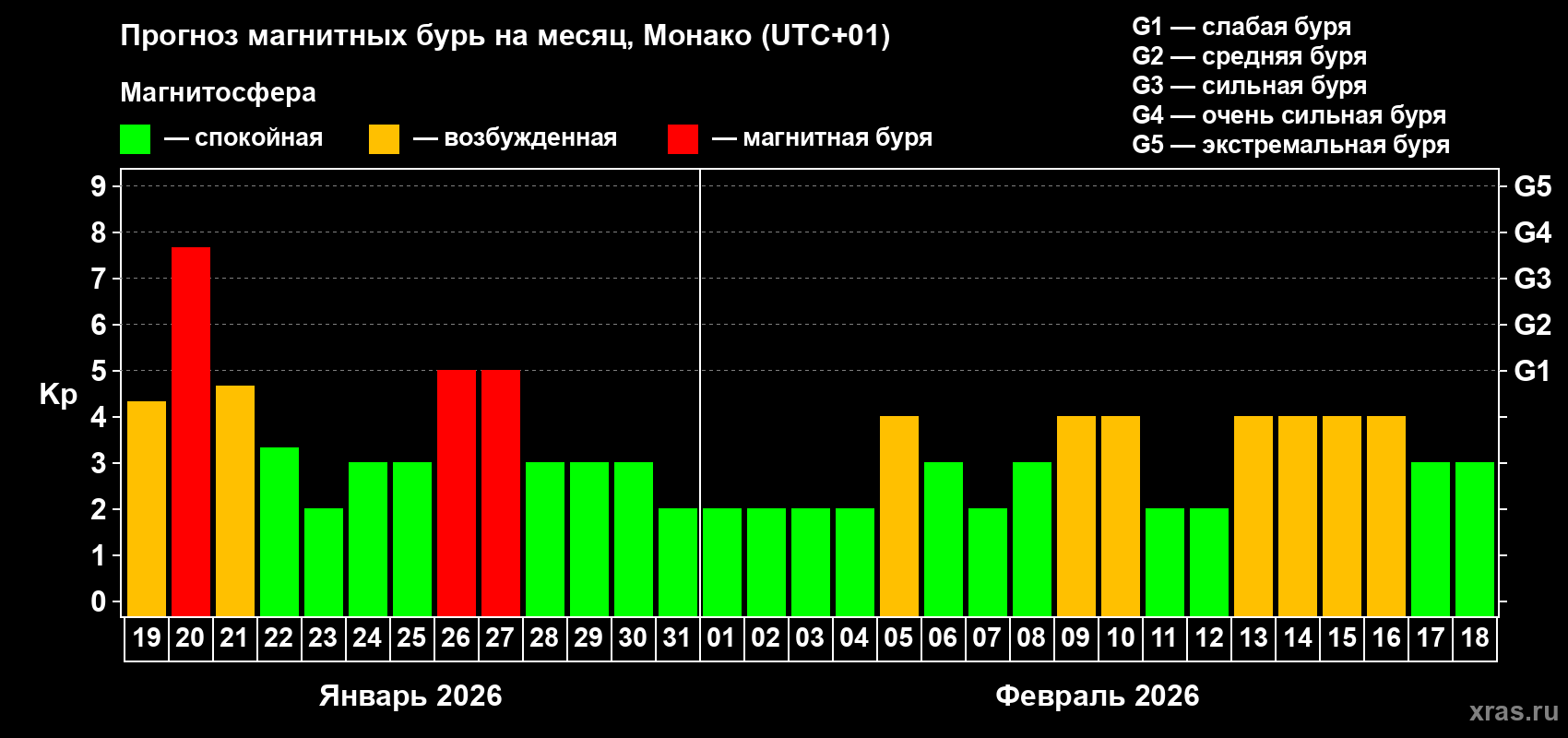 Прогноз максимального суточного геомагнитного индекса&nbsp;Kp на <b>1 месяц</b> (31 день) <b>с 19 января по 18 февраля 2026 г</b>