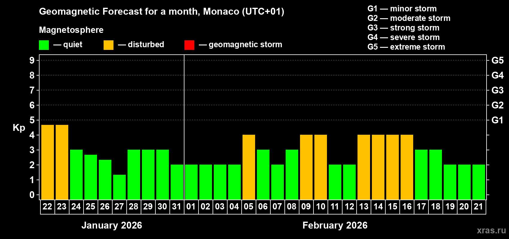 Forecast of the daily maximal value of geomagnetic index&nbsp;Kp for <b>1 month</b> (31 days) <b>from Jan 22, 2026 to Feb 21, 2026</b>
