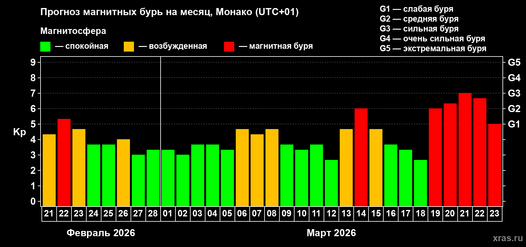Прогноз максимального суточного геомагнитного индекса&nbsp;Kp на <b>1 месяц</b> (31 день) <b>с 21 февраля по 23 марта 2026 г</b>