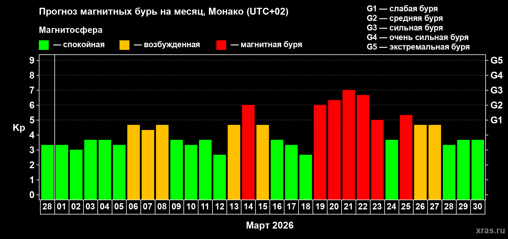 Прогноз максимального суточного геомагнитного индекса&nbsp;Kp на <b>1 месяц</b> (31 день) <b>с 28 февраля по 30 марта 2026 г</b>