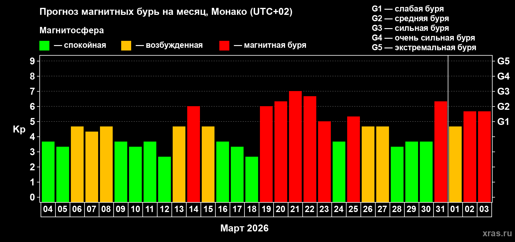 Прогноз максимального суточного геомагнитного индекса&nbsp;Kp на <b>1 месяц</b> (31 день) <b>с 04 марта по 03 апреля 2026 г</b>