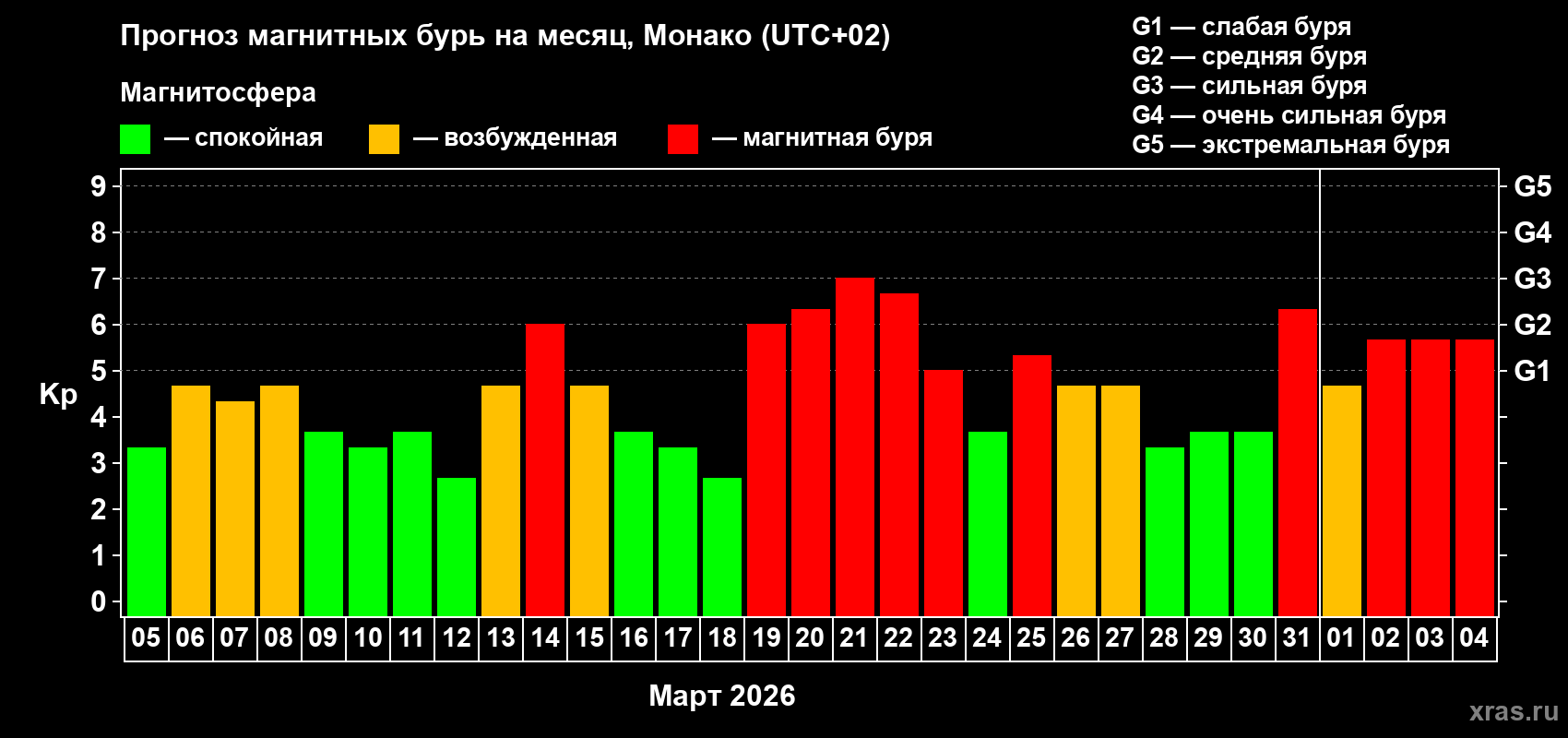 Прогноз максимального суточного геомагнитного индекса&nbsp;Kp на <b>1 месяц</b> (31 день) <b>с 05 марта по 04 апреля 2026 г</b>