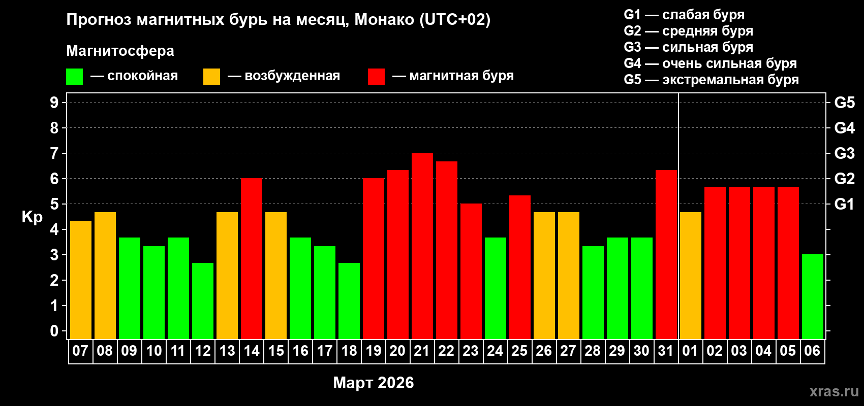 Прогноз максимального суточного геомагнитного индекса&nbsp;Kp на <b>1 месяц</b> (31 день) <b>с 07 марта по 06 апреля 2026 г</b>