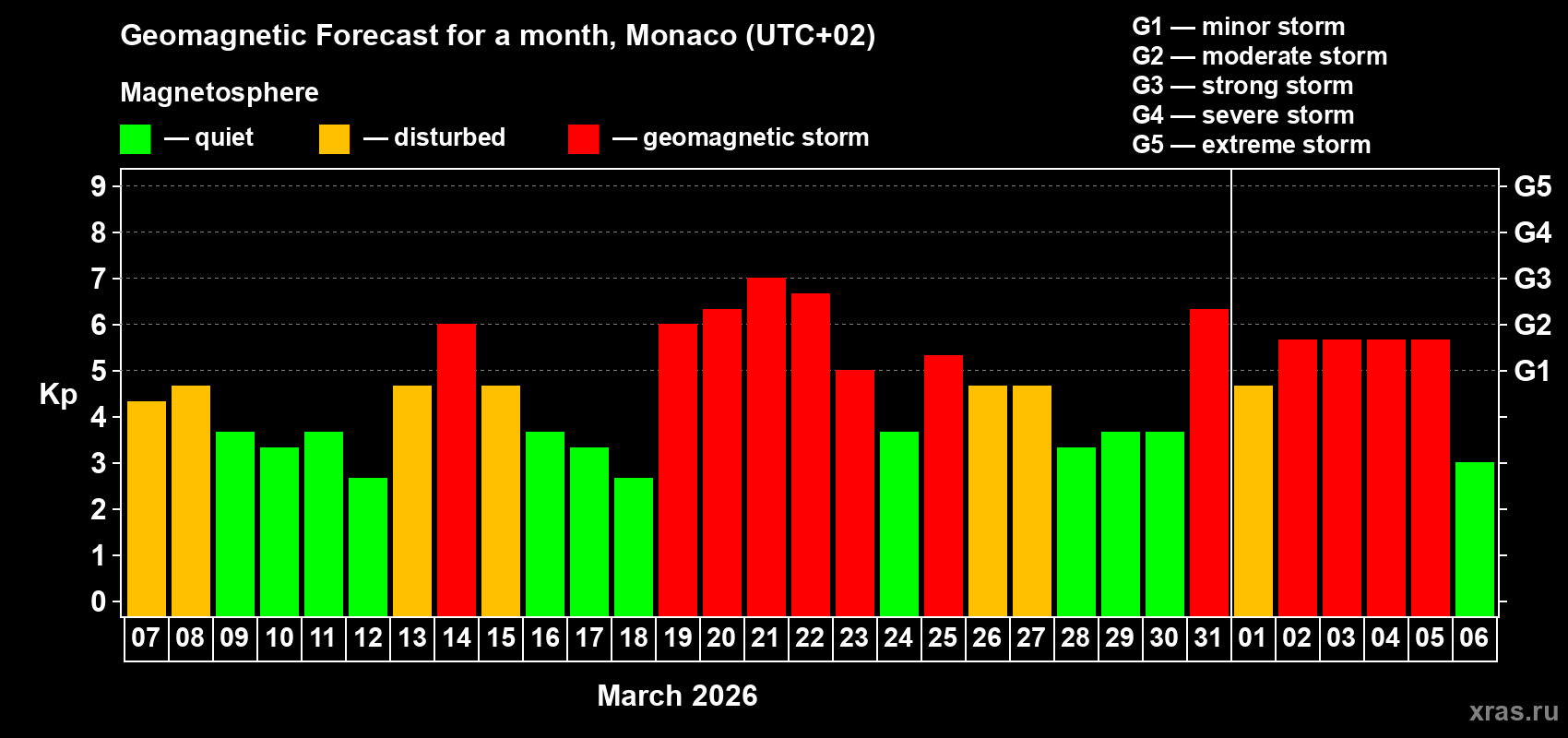 Forecast of the daily maximal value of geomagnetic index&nbsp;Kp for <b>1 month</b> (31 days) <b>from Mar 07, 2026 to Apr 06, 2026</b>