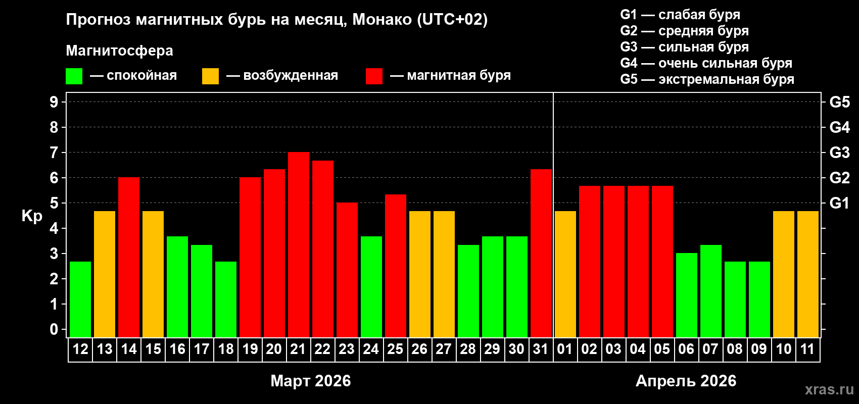 Прогноз максимального суточного геомагнитного индекса&nbsp;Kp на <b>1 месяц</b> (31 день) <b>с 12 марта по 11 апреля 2026 г</b>