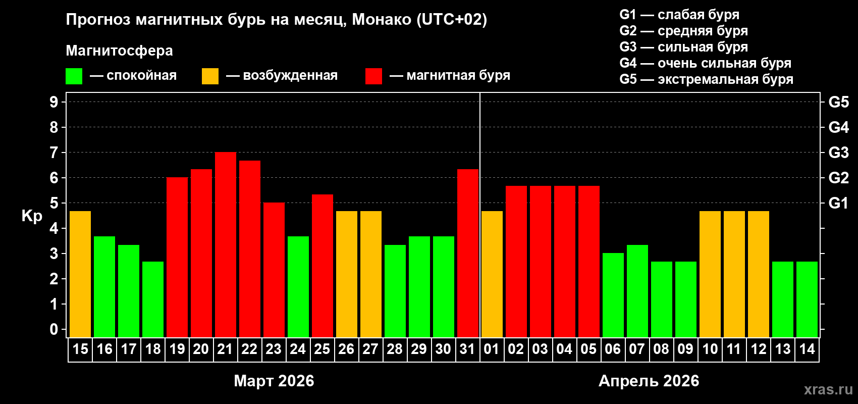 Прогноз максимального суточного геомагнитного индекса&nbsp;Kp на <b>1 месяц</b> (31 день) <b>с 15 марта по 14 апреля 2026 г</b>