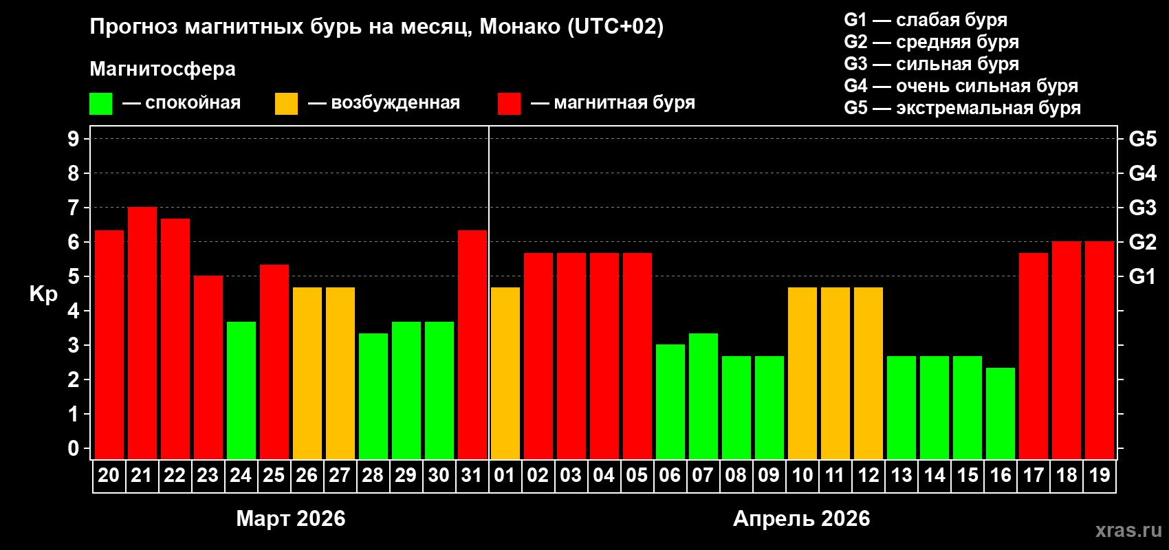 Прогноз максимального суточного геомагнитного индекса&nbsp;Kp на <b>1 месяц</b> (31 день) <b>с 20 марта по 19 апреля 2026 г</b>