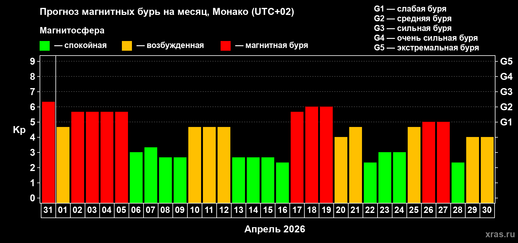 Прогноз максимального суточного геомагнитного индекса&nbsp;Kp на <b>1 месяц</b> (31 день) <b>с 31 марта по 30 апреля 2026 г</b>