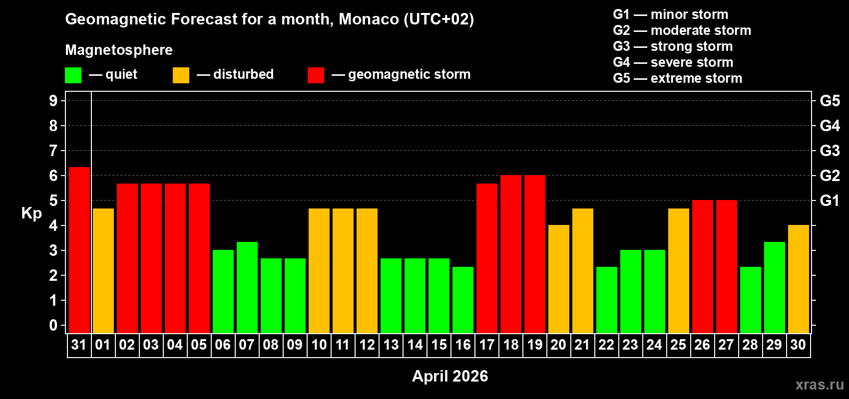 Forecast of the daily maximal value of geomagnetic index&nbsp;Kp for <b>1 month</b> (31 days) <b>from Mar 31, 2026 to Apr 30, 2026</b>