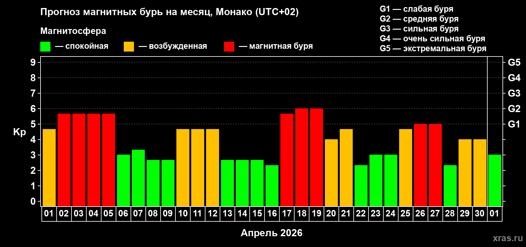 Прогноз максимального суточного геомагнитного индекса&nbsp;Kp на <b>1 месяц</b> (31 день) <b>с 01 апреля по 01 мая 2026 г</b>