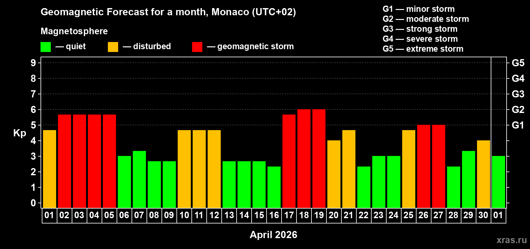 Forecast of the daily maximal value of geomagnetic index&nbsp;Kp for <b>1 month</b> (31 days) <b>from Apr 01, 2026 to May 01, 2026</b>