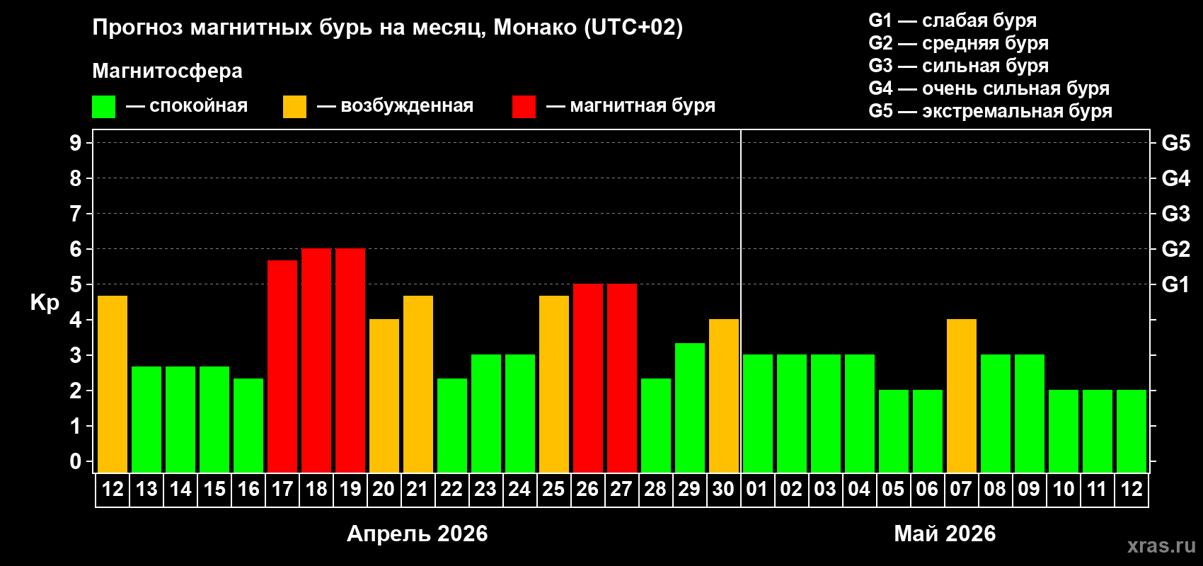 Прогноз максимального суточного геомагнитного индекса&nbsp;Kp на <b>1 месяц</b> (31 день) <b>с 12 апреля по 12 мая 2026 г</b>