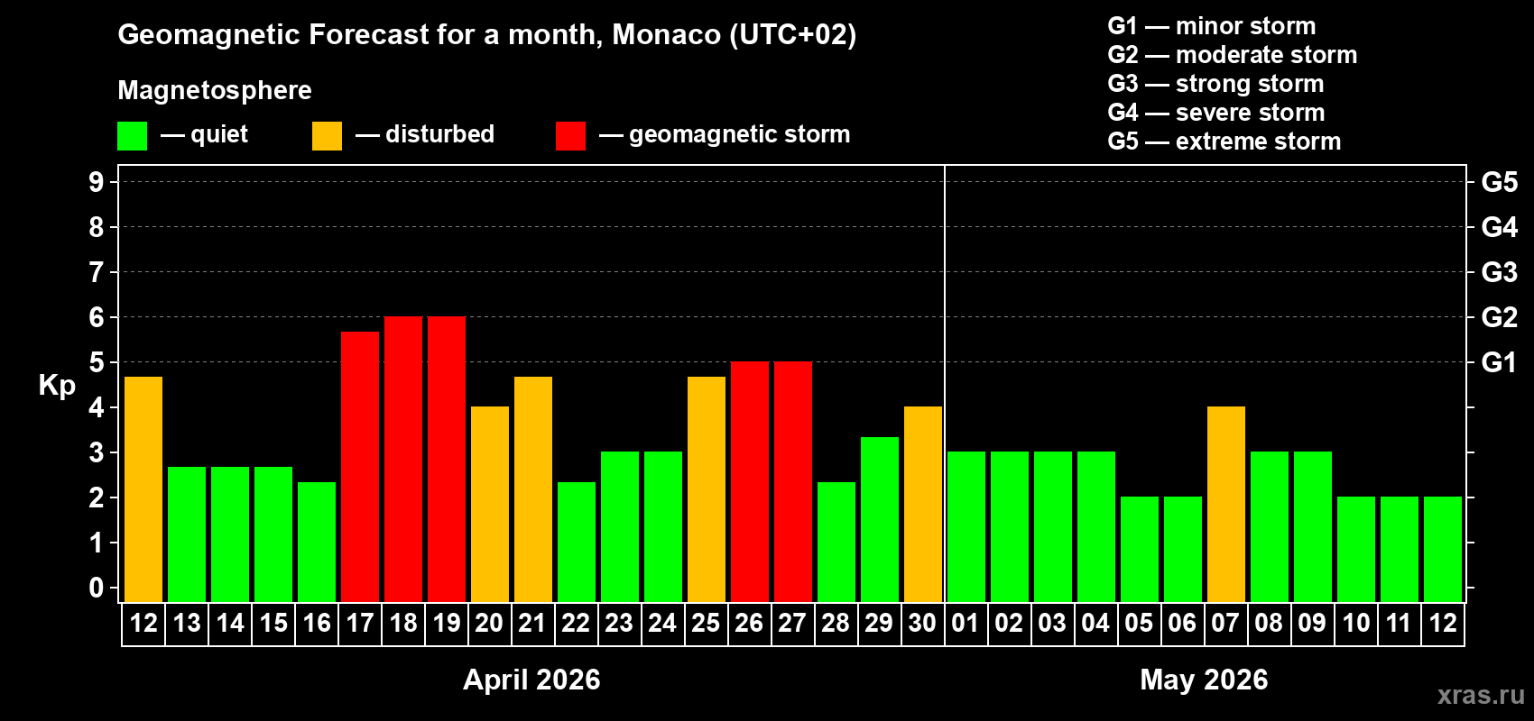 Forecast of the daily maximal value of geomagnetic index&nbsp;Kp for <b>1 month</b> (31 days) <b>from Apr 12, 2026 to May 12, 2026</b>