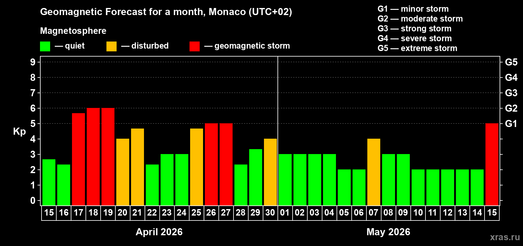 Forecast of the daily maximal value of geomagnetic index&nbsp;Kp for <b>1 month</b> (31 days) <b>from Apr 15, 2026 to May 15, 2026</b>