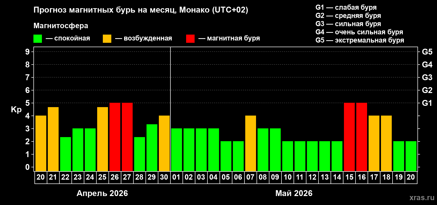 Прогноз максимального суточного геомагнитного индекса&nbsp;Kp на <b>1 месяц</b> (31 день) <b>с 20 апреля по 20 мая 2026 г</b>