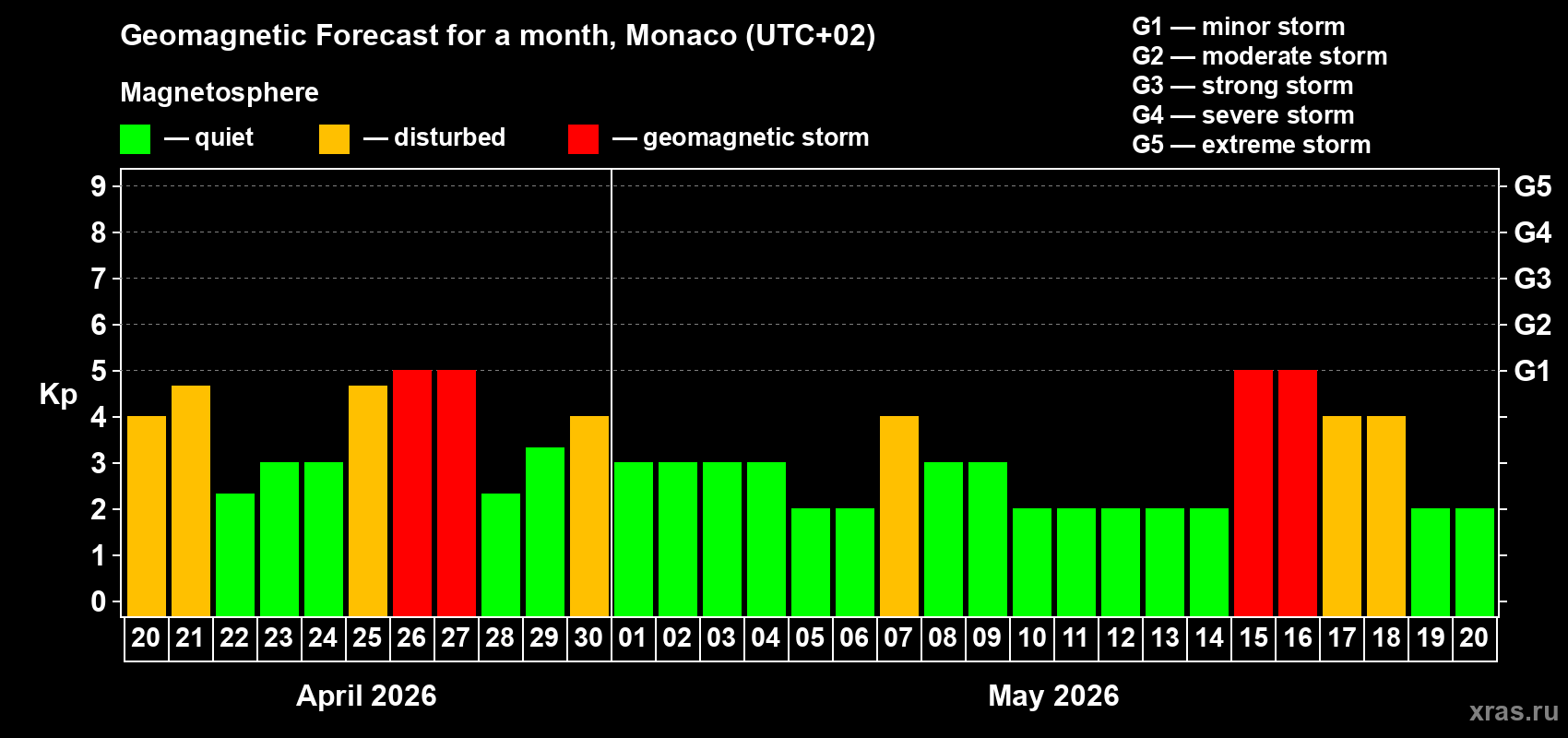 Forecast of the daily maximal value of geomagnetic index&nbsp;Kp for <b>1 month</b> (31 days) <b>from Apr 20, 2026 to May 20, 2026</b>