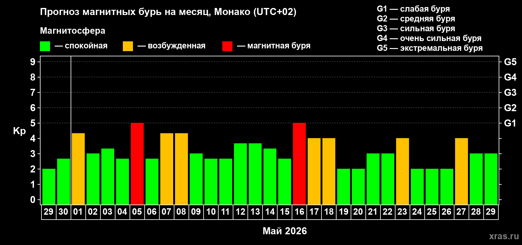 Прогноз максимального суточного геомагнитного индекса&nbsp;Kp на <b>1 месяц</b> (31 день) <b>с 29 апреля по 29 мая 2026 г</b>