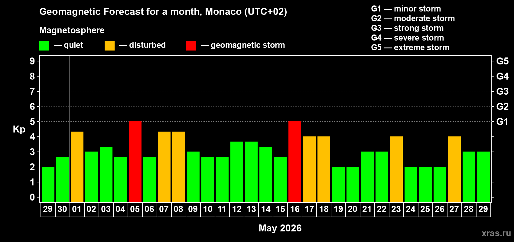 Forecast of the daily maximal value of geomagnetic index&nbsp;Kp for <b>1 month</b> (31 days) <b>from Apr 29, 2026 to May 29, 2026</b>