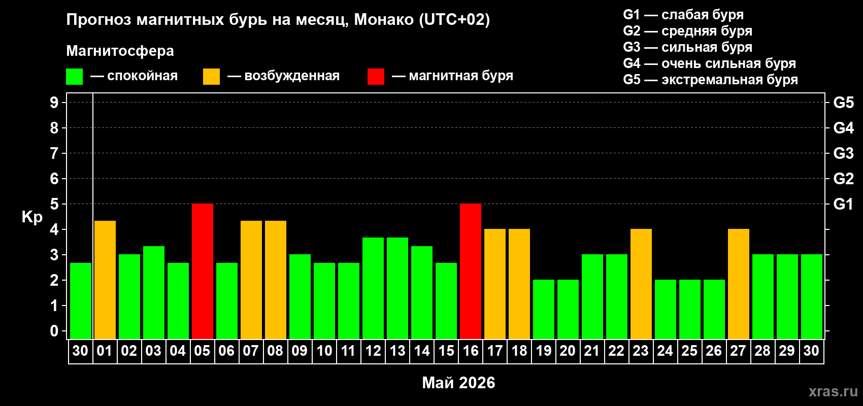 Прогноз максимального суточного геомагнитного индекса Kp на <b>1 месяц</b> (31 день) <b>с 30 апреля по 30 мая 2026 г</b>