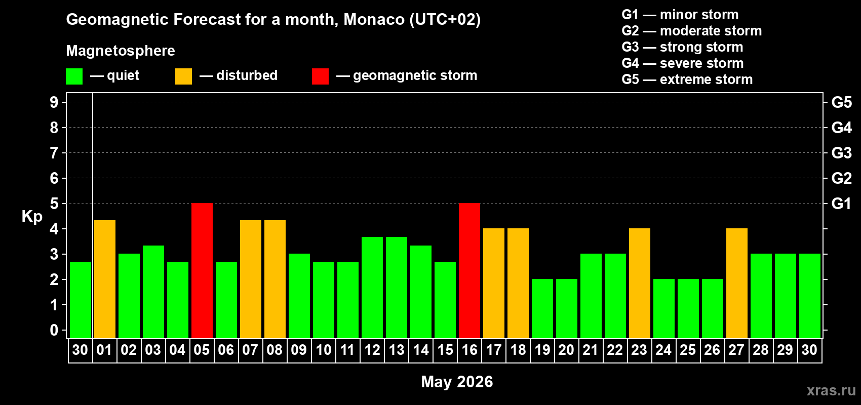 Forecast of the daily maximal value of geomagnetic index Kp for <b>1 month</b> (31 days) <b>from Apr 30, 2026 to May 30, 2026</b>