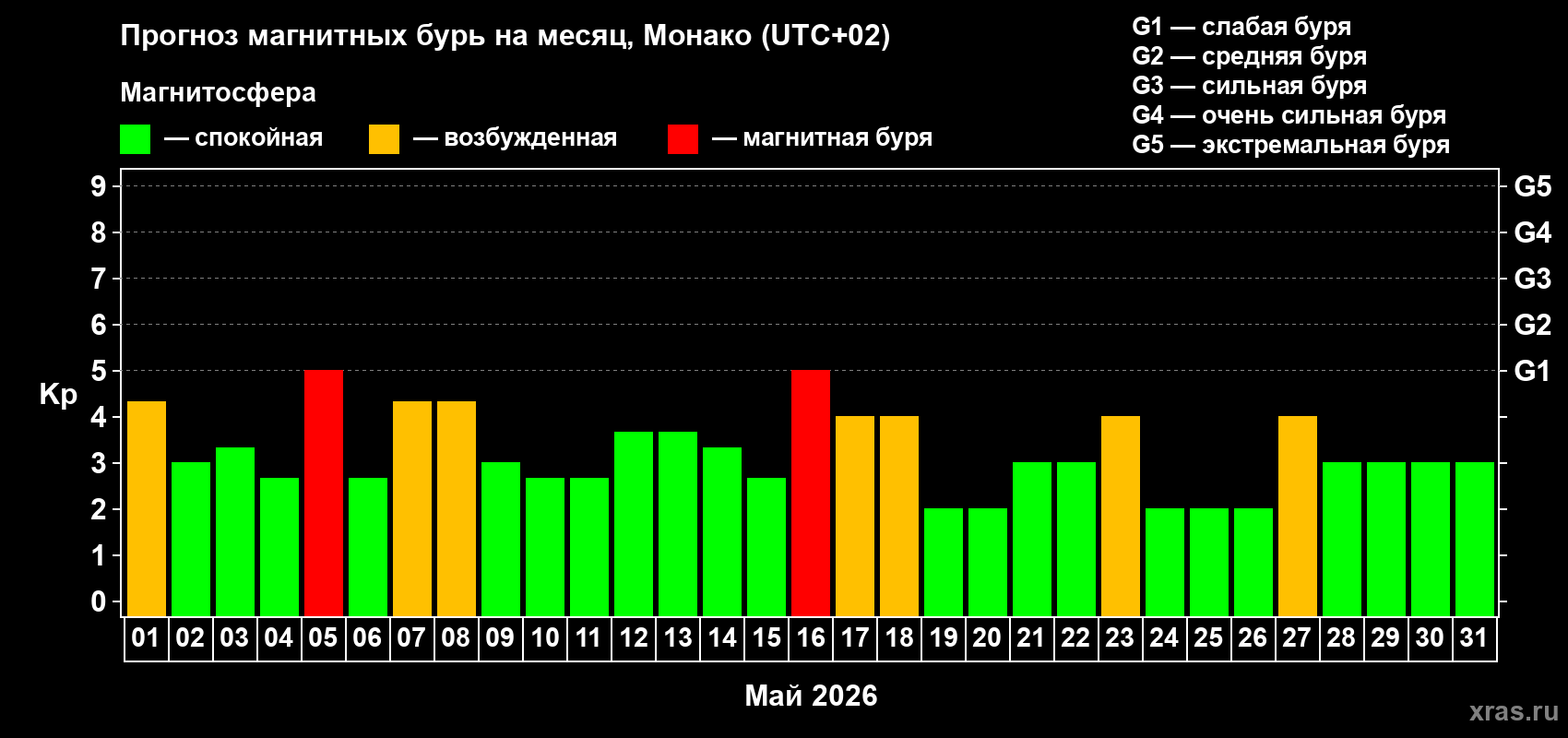 Прогноз максимального суточного геомагнитного индекса Kp на <b>1 месяц</b> (31 день) <b>с 01 мая по 31 мая 2026 г</b>