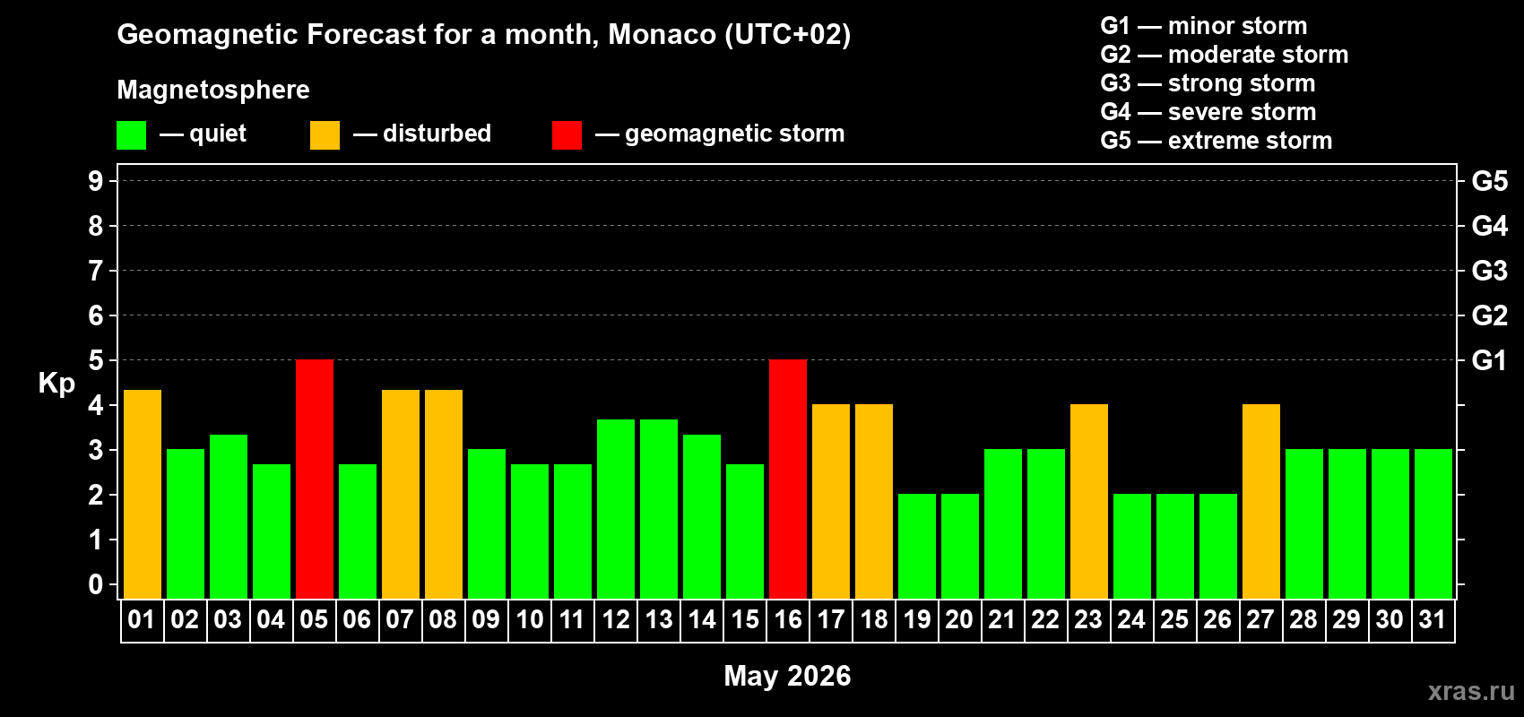Forecast of the daily maximal value of geomagnetic index Kp for <b>1 month</b> (31 days) <b>from May 01, 2026 to May 31, 2026</b>
