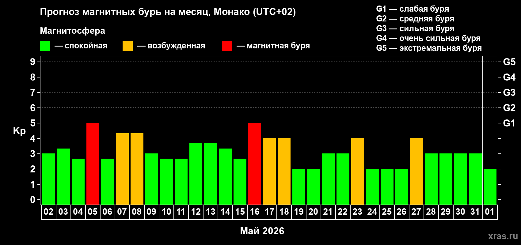 Прогноз максимального суточного геомагнитного индекса Kp на <b>1 месяц</b> (31 день) <b>с 02 мая по 01 июня 2026 г</b>