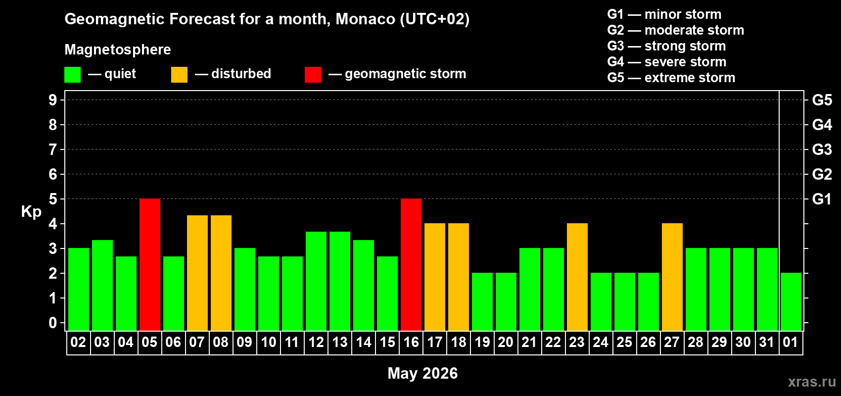 Forecast of the daily maximal value of geomagnetic index Kp for <b>1 month</b> (31 days) <b>from May 02, 2026 to Jun 01, 2026</b>