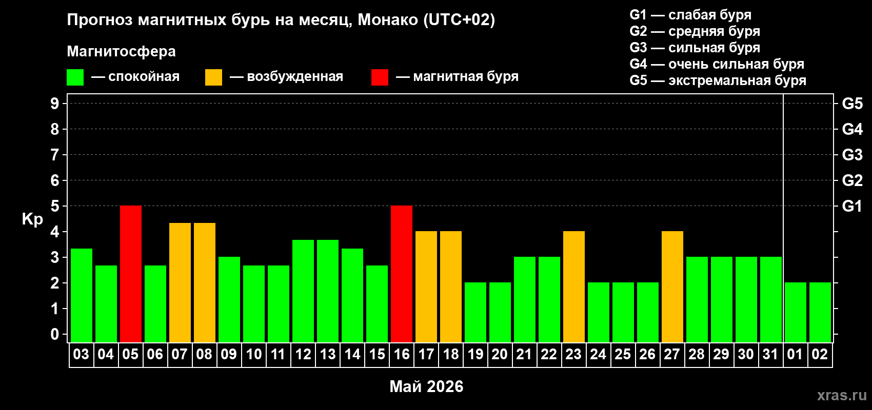 Прогноз максимального суточного геомагнитного индекса Kp на <b>1 месяц</b> (31 день) <b>с 03 мая по 02 июня 2026 г</b>