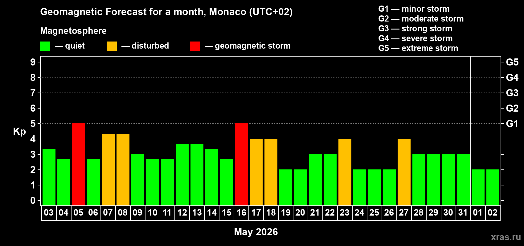 Forecast of the daily maximal value of geomagnetic index Kp for <b>1 month</b> (31 days) <b>from May 03, 2026 to Jun 02, 2026</b>