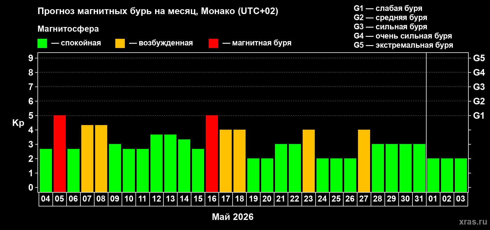 Прогноз максимального суточного геомагнитного индекса Kp на <b>1 месяц</b> (31 день) <b>с 04 мая по 03 июня 2026 г</b>