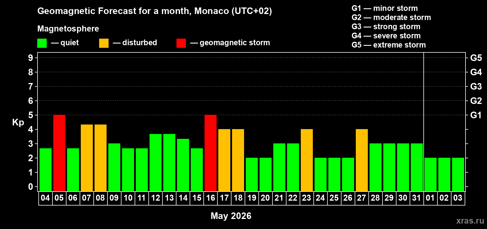 Forecast of the daily maximal value of geomagnetic index Kp for <b>1 month</b> (31 days) <b>from May 04, 2026 to Jun 03, 2026</b>
