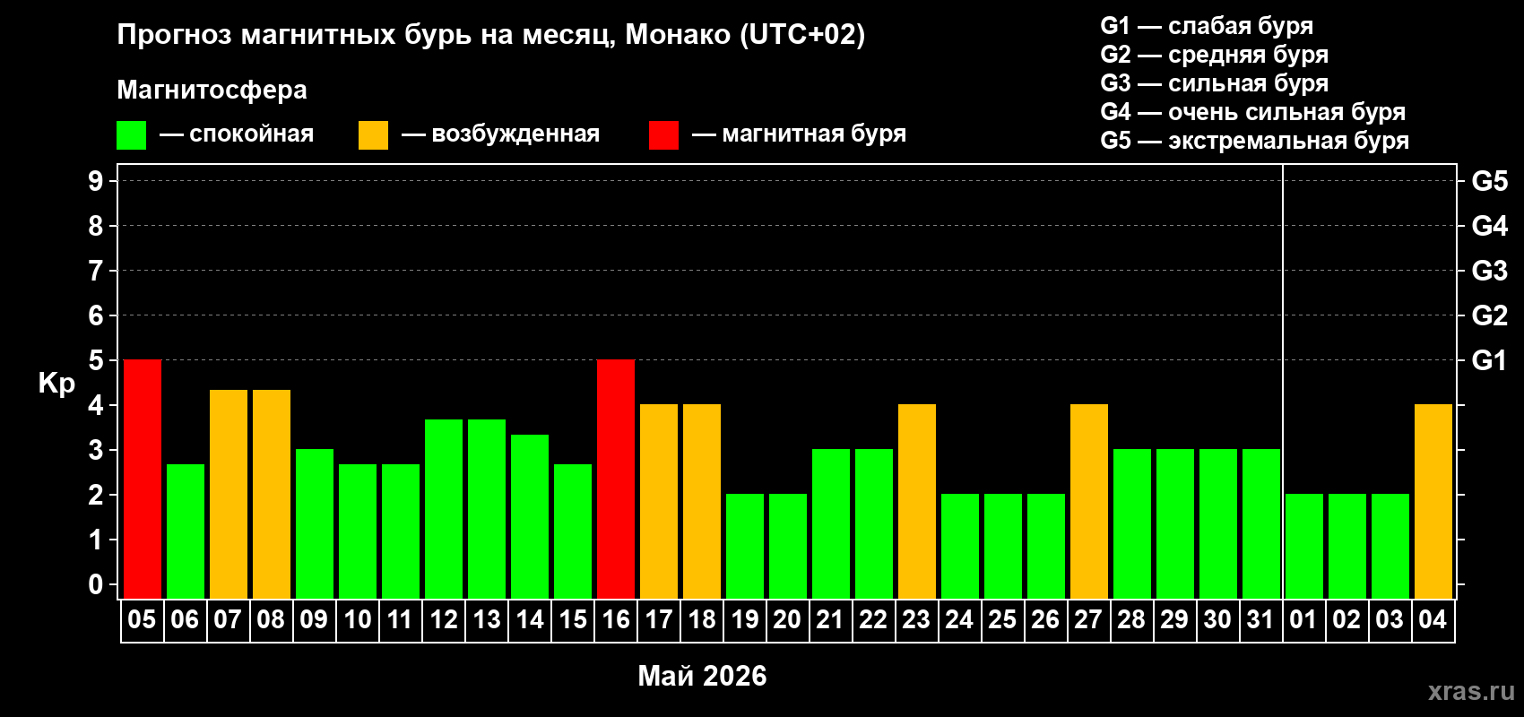 Прогноз максимального суточного геомагнитного индекса Kp на <b>1 месяц</b> (31 день) <b>с 05 мая по 04 июня 2026 г</b>