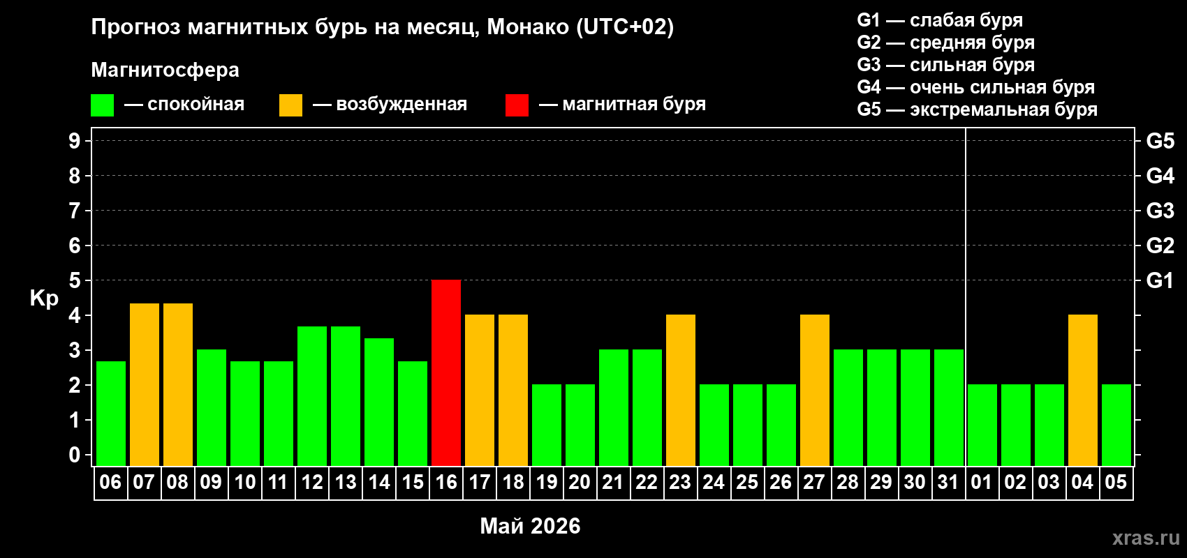 Прогноз максимального суточного геомагнитного индекса Kp на <b>1 месяц</b> (31 день) <b>с 06 мая по 05 июня 2026 г</b>
