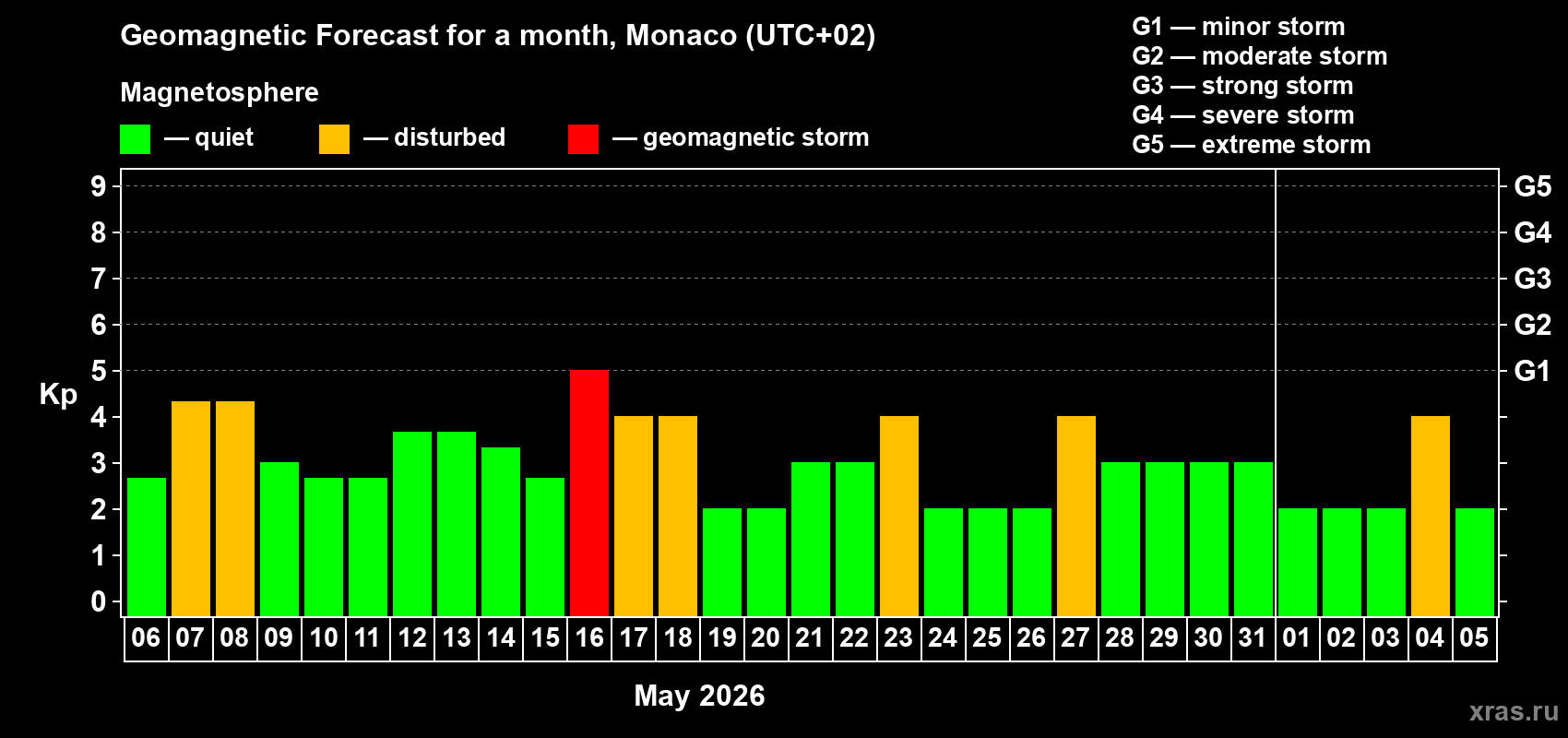 Forecast of the daily maximal value of geomagnetic index Kp for <b>1 month</b> (31 days) <b>from May 06, 2026 to Jun 05, 2026</b>