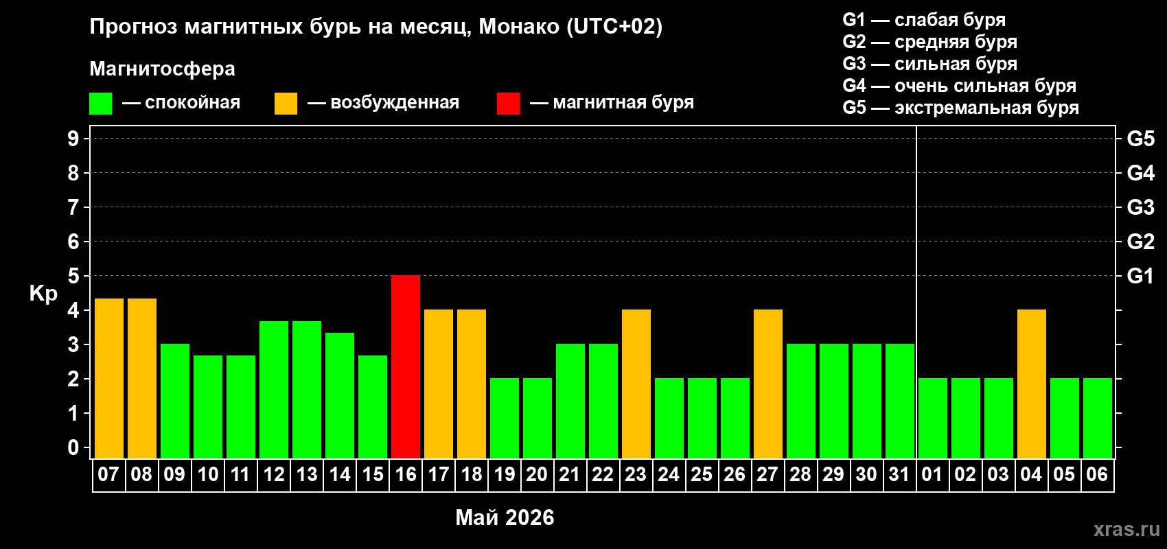 Прогноз максимального суточного геомагнитного индекса Kp на <b>1 месяц</b> (31 день) <b>с 07 мая по 06 июня 2026 г</b>