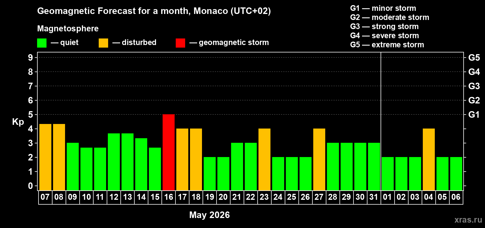Forecast of the daily maximal value of geomagnetic index Kp for <b>1 month</b> (31 days) <b>from May 07, 2026 to Jun 06, 2026</b>