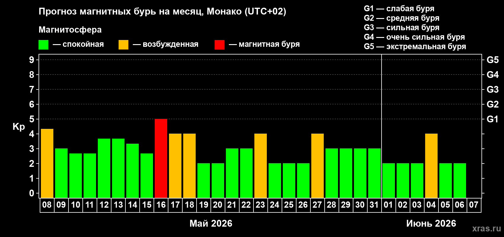 Прогноз максимального суточного геомагнитного индекса Kp на <b>1 месяц</b> (31 день) <b>с 08 мая по 07 июня 2026 г</b>