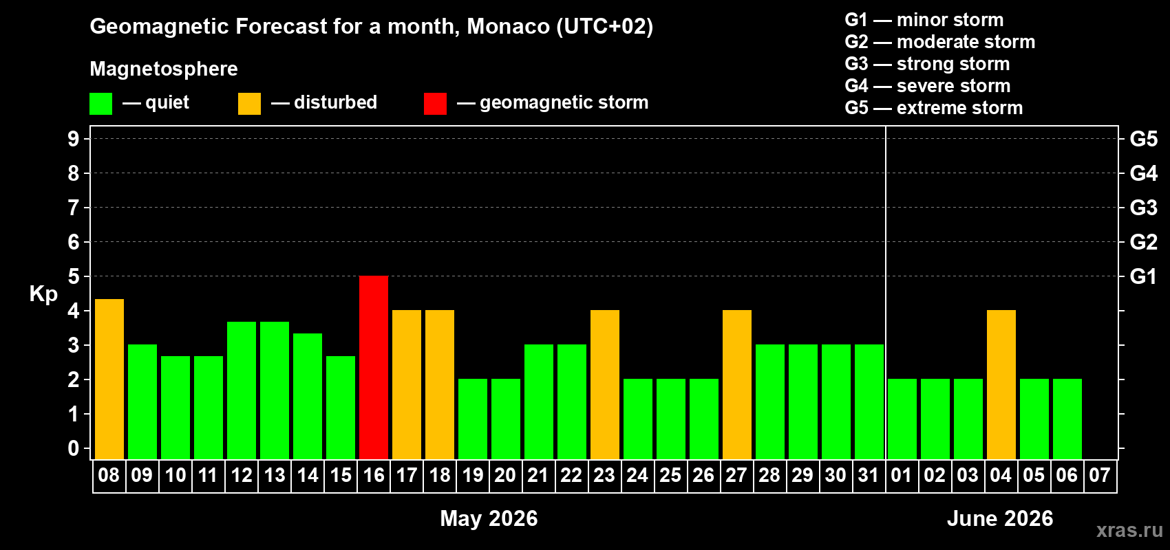 Forecast of the daily maximal value of geomagnetic index Kp for <b>1 month</b> (31 days) <b>from May 08, 2026 to Jun 07, 2026</b>