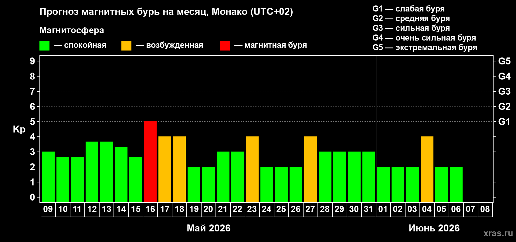 Прогноз максимального суточного геомагнитного индекса Kp на <b>1 месяц</b> (31 день) <b>с 09 мая по 08 июня 2026 г</b>